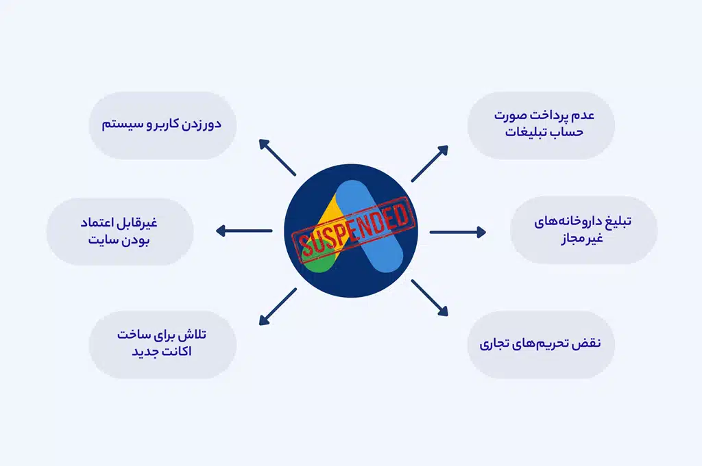 دلایل ساسپند شدن گوگل ادز