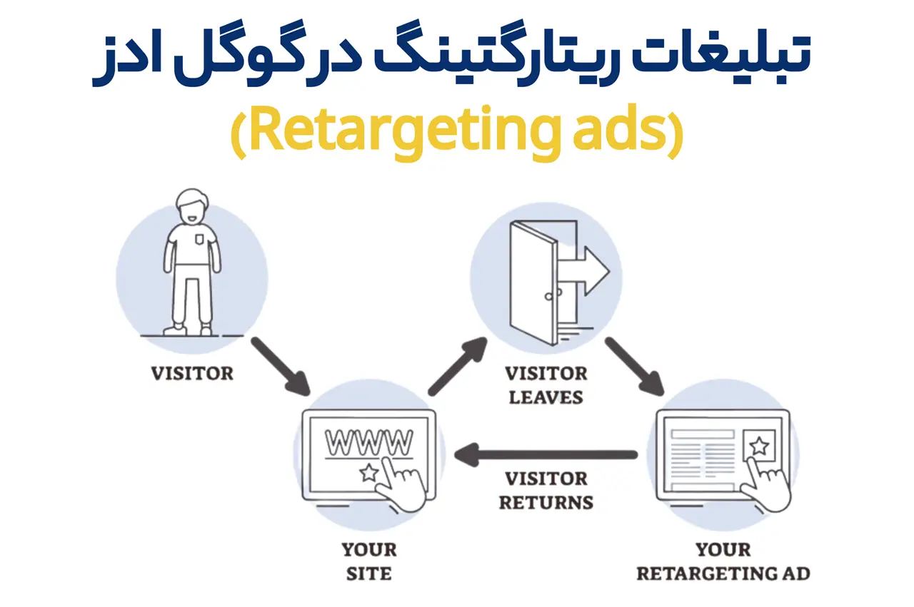 تبلیغات ریتارگتینگ در گوگل ادز