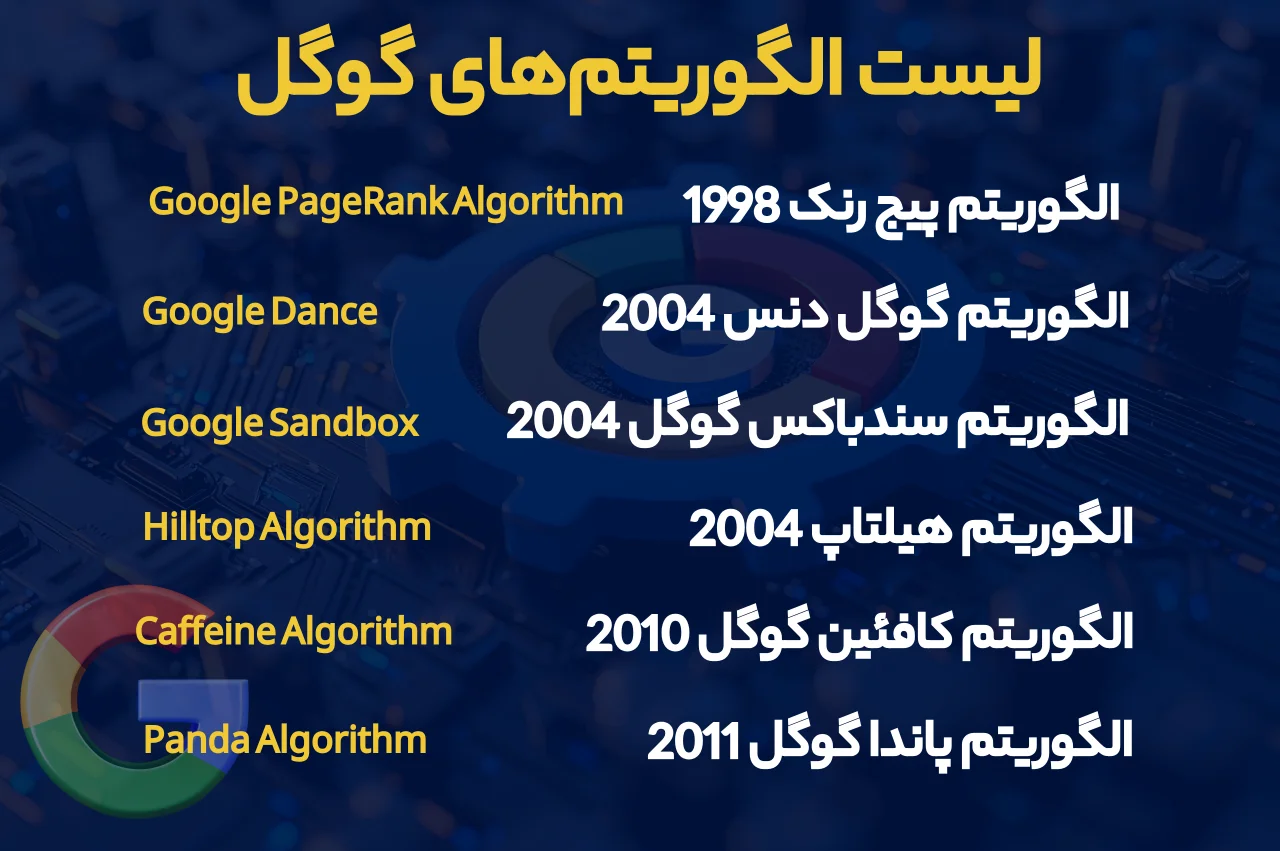 لیست الگوریتم‌‌های گوگل