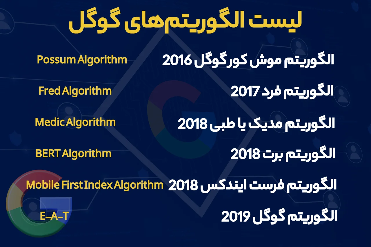 لیست الگوریتم‌‌های گوگل
